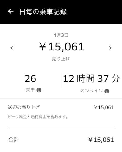 ウーバーイーツ(Uber Eats)1日に15061円稼いだ画像