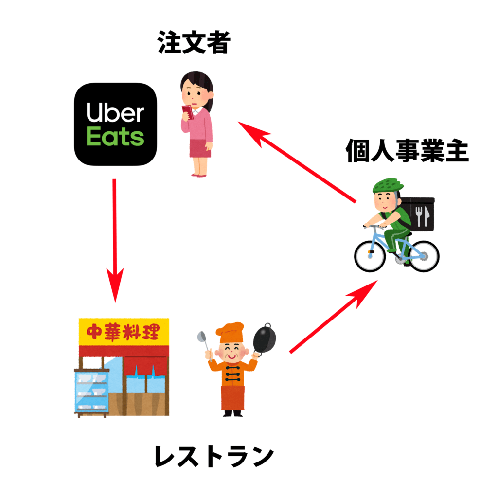 Uber Eats (ウーバーイーツ)全体の仕組みを絵でまとめた画像