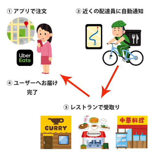 ウーバーイーツ(Uber Eats)注文から配達までの仕組みイメージ画像