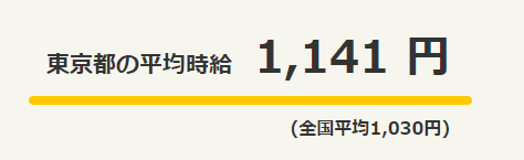 タウンワーク東京都の平均時給が1141円と書かれた画像