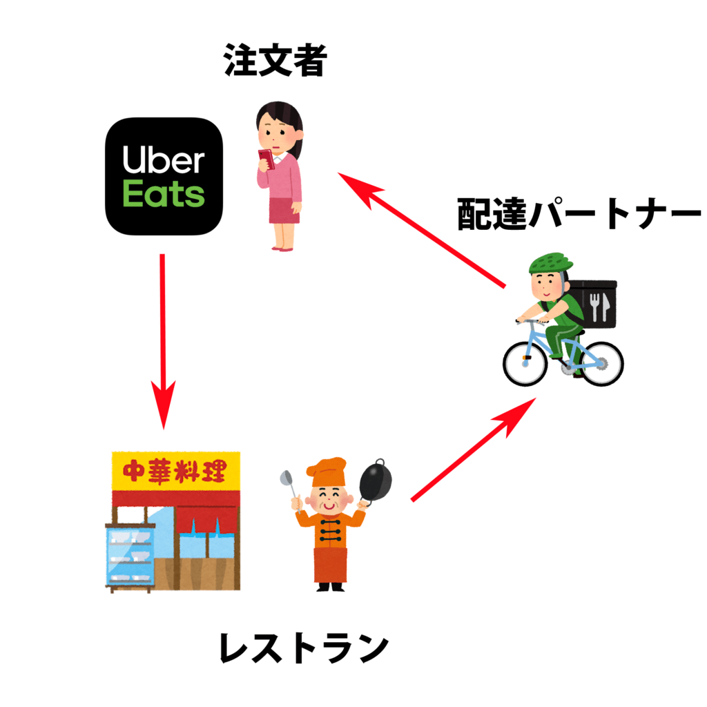 Uber Eats (ウーバーイーツ)全体の仕組みを図解で説明する画像
