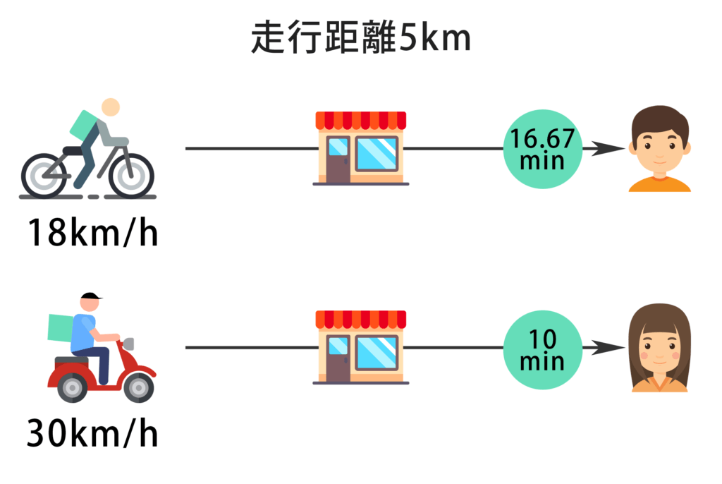 ウーバーイーツ 自転車とバイクを比べてみた画像