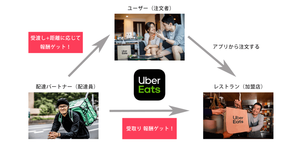 Uber Eats (ウーバーイーツ) お金を稼ぐ仕組みイメージ