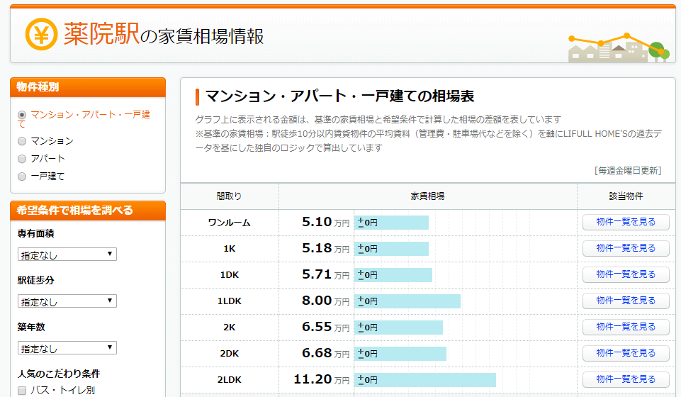 福岡市薬院駅周辺の物件価格