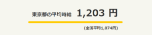 アルバイト平均時給は1,203円